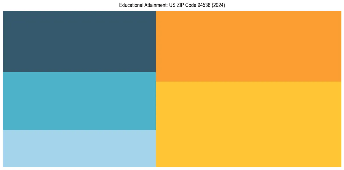 Education Treemap for in 2024