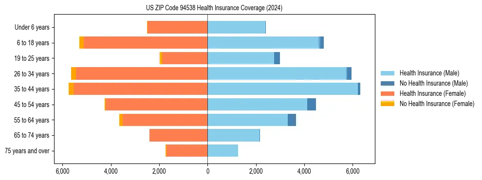 Health insurance pyramid for US ZIP Code 94538