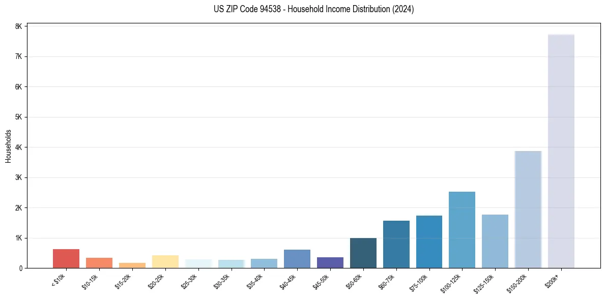 Income Distribution for 
