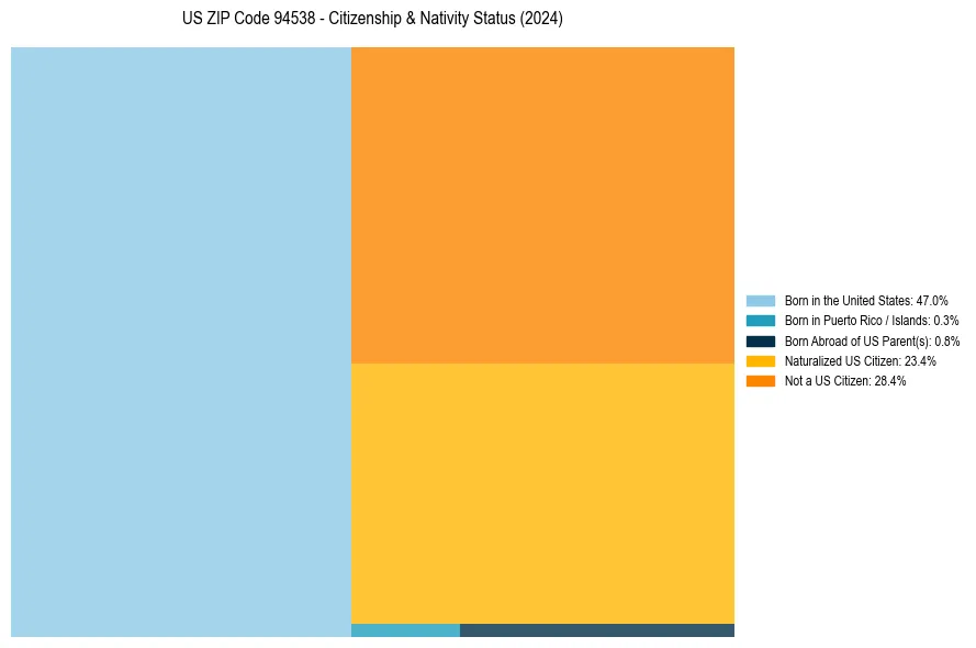Nativity Treemap for 