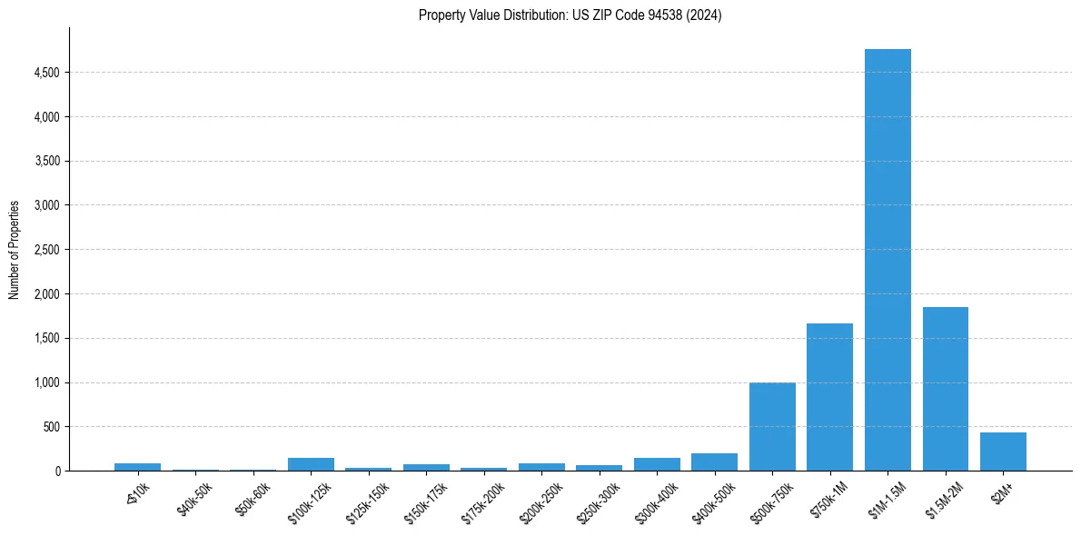 Value Distribution for 