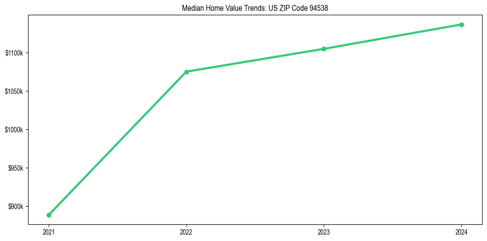 Median property value trends in 