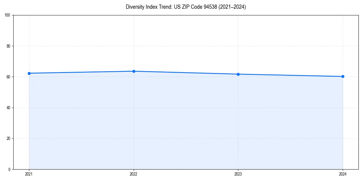 Line chart showing diversity index trends for
