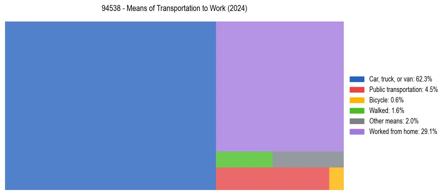 Commute modes in US ZIP Code 94538