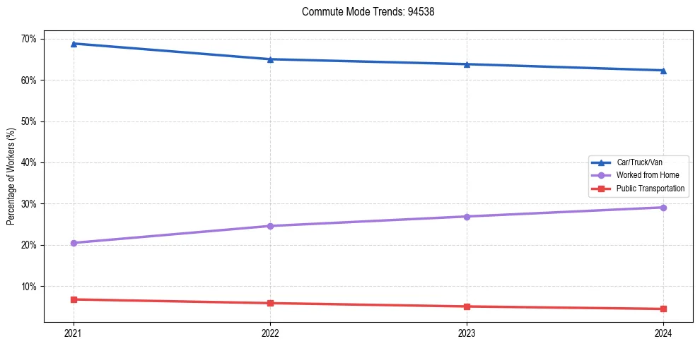 Transportation trends in US ZIP Code 94538