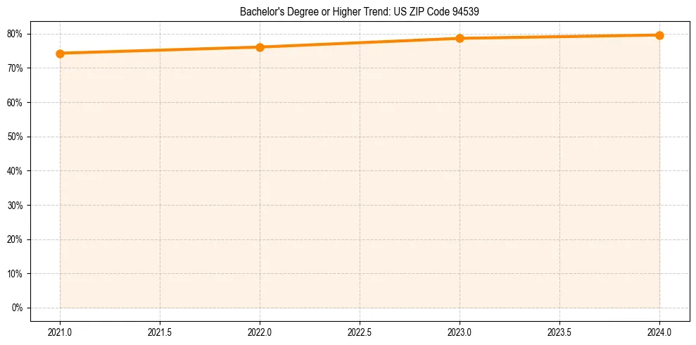 Trend chart showing bachelor degree growth in