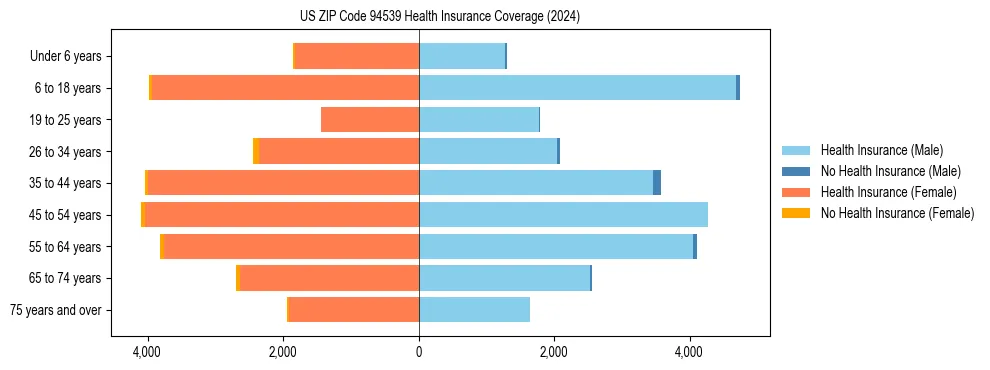 Health insurance pyramid for US ZIP Code 94539