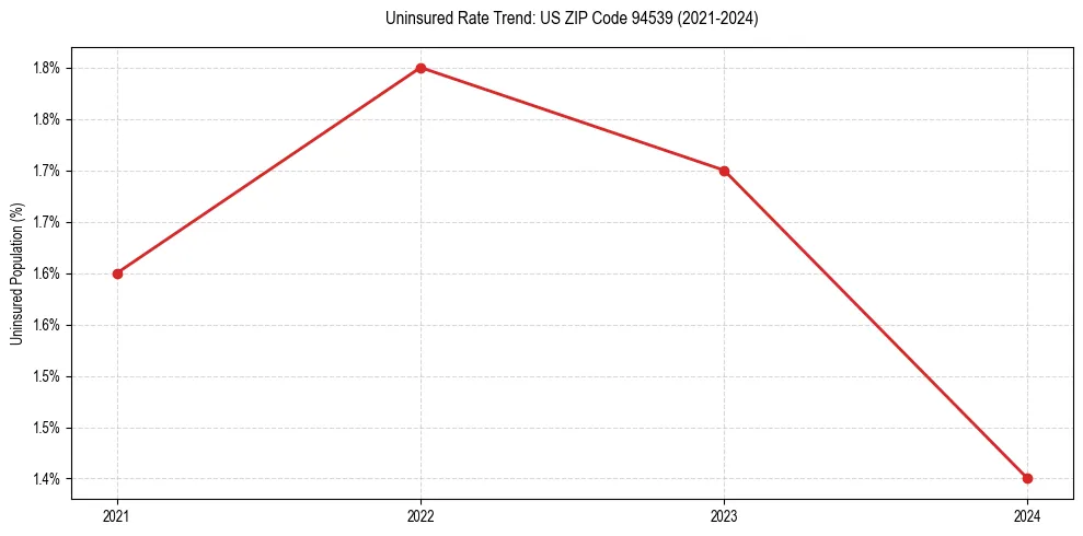 Uninsured trend chart for US ZIP Code 94539