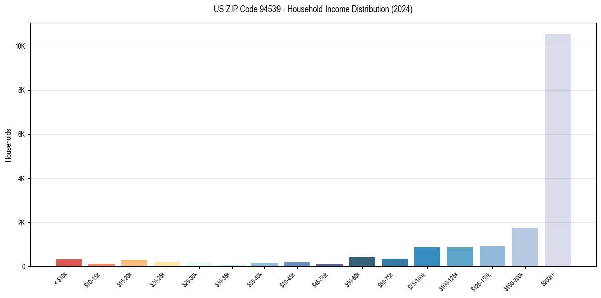 Income Distribution for 