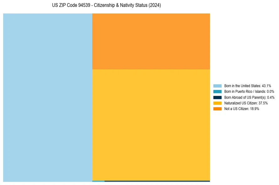 Nativity Treemap for 