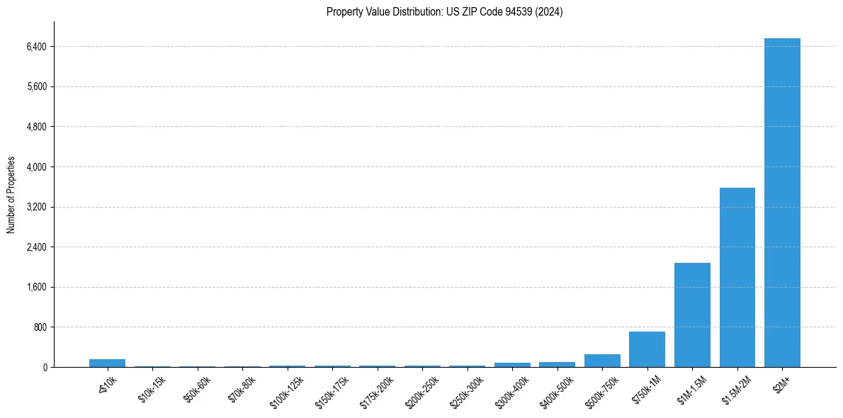 Value Distribution for 