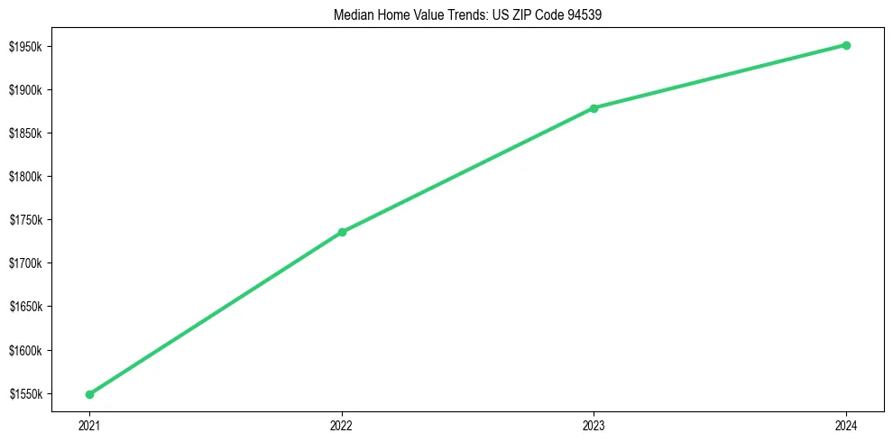 Median property value trends in 