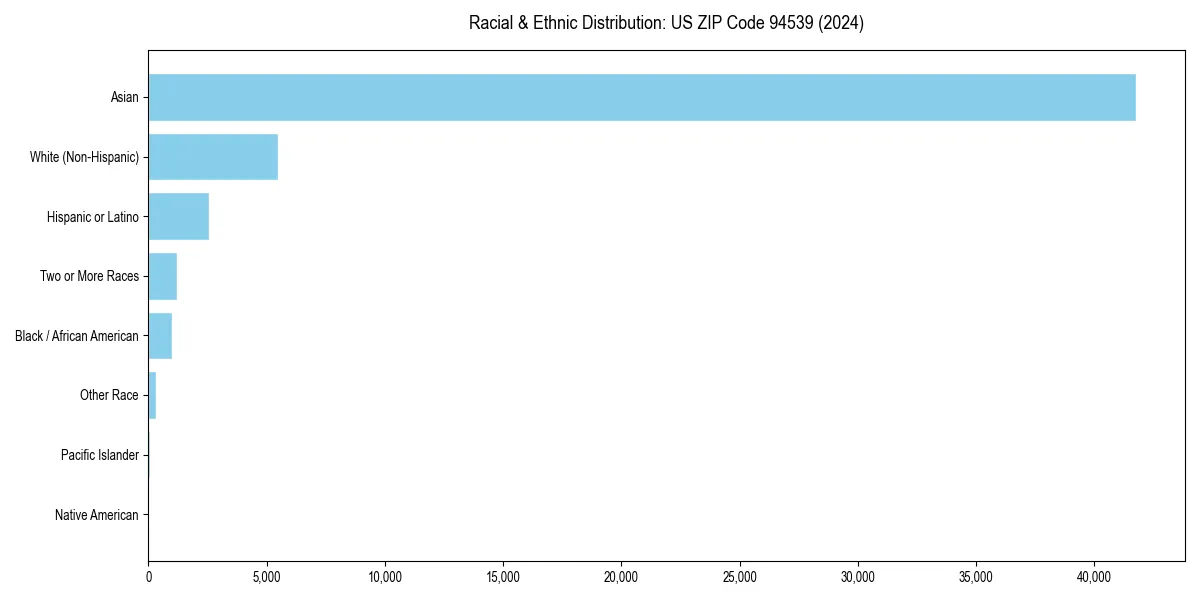 Bar chart showing racial distribution in for 2024