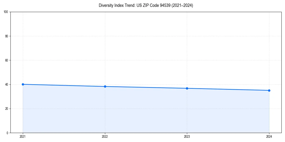 Line chart showing diversity index trends for