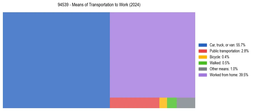 Commute modes in US ZIP Code 94539
