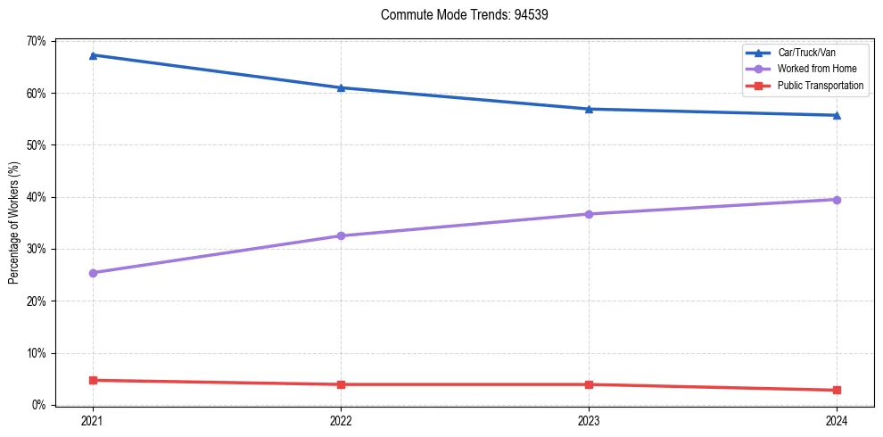 Transportation trends in US ZIP Code 94539