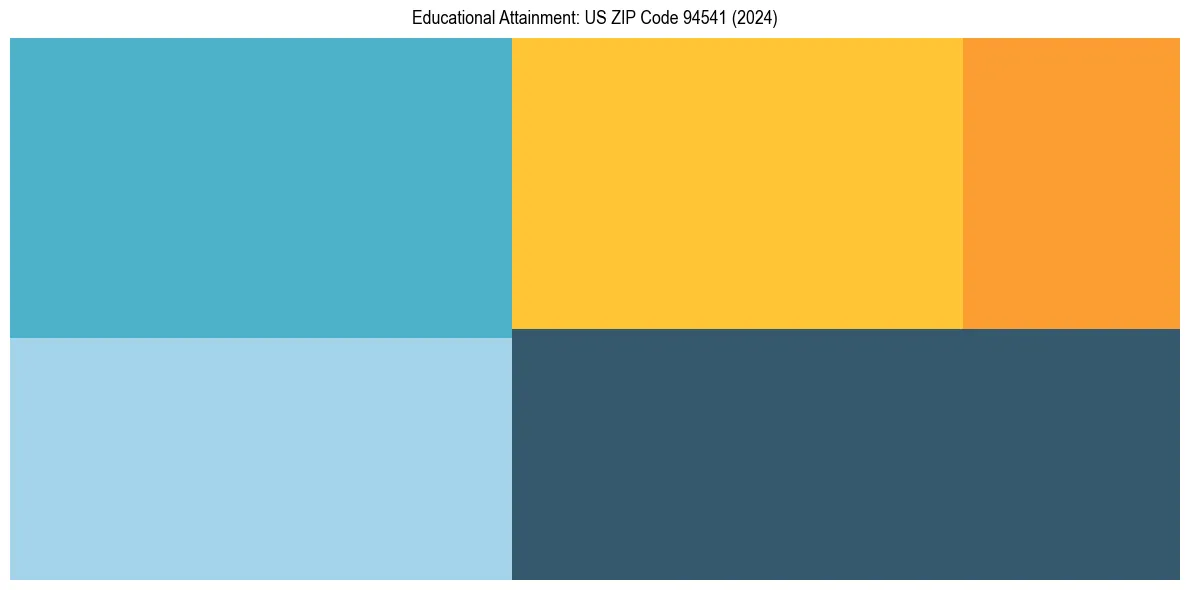 Education Treemap for in 2024