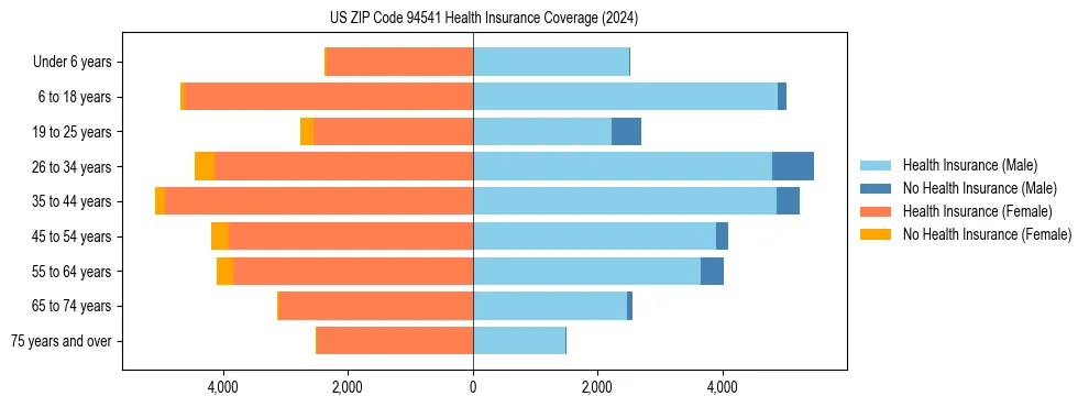 Health insurance pyramid for US ZIP Code 94541