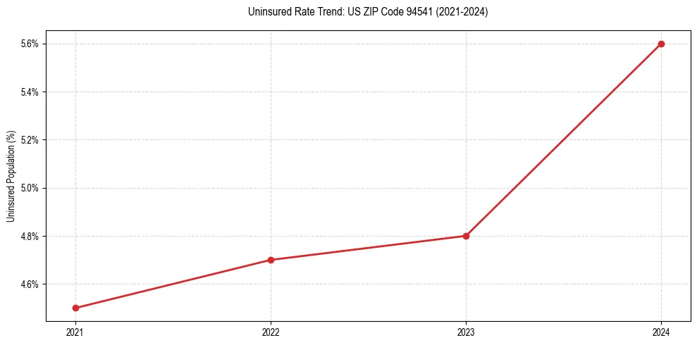Uninsured trend chart for US ZIP Code 94541