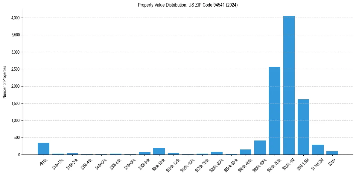 Value Distribution for 