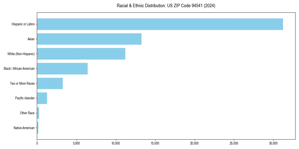 Bar chart showing racial distribution in for 2024