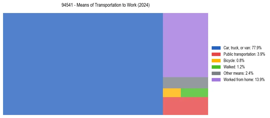 Commute modes in US ZIP Code 94541