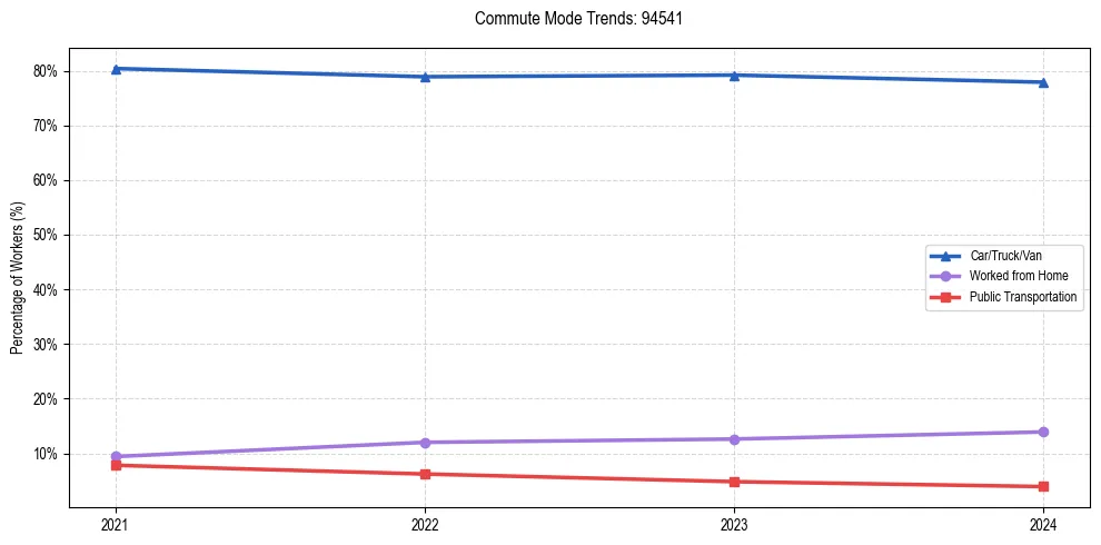 Transportation trends in US ZIP Code 94541