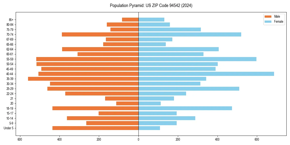 Population pyramid for 