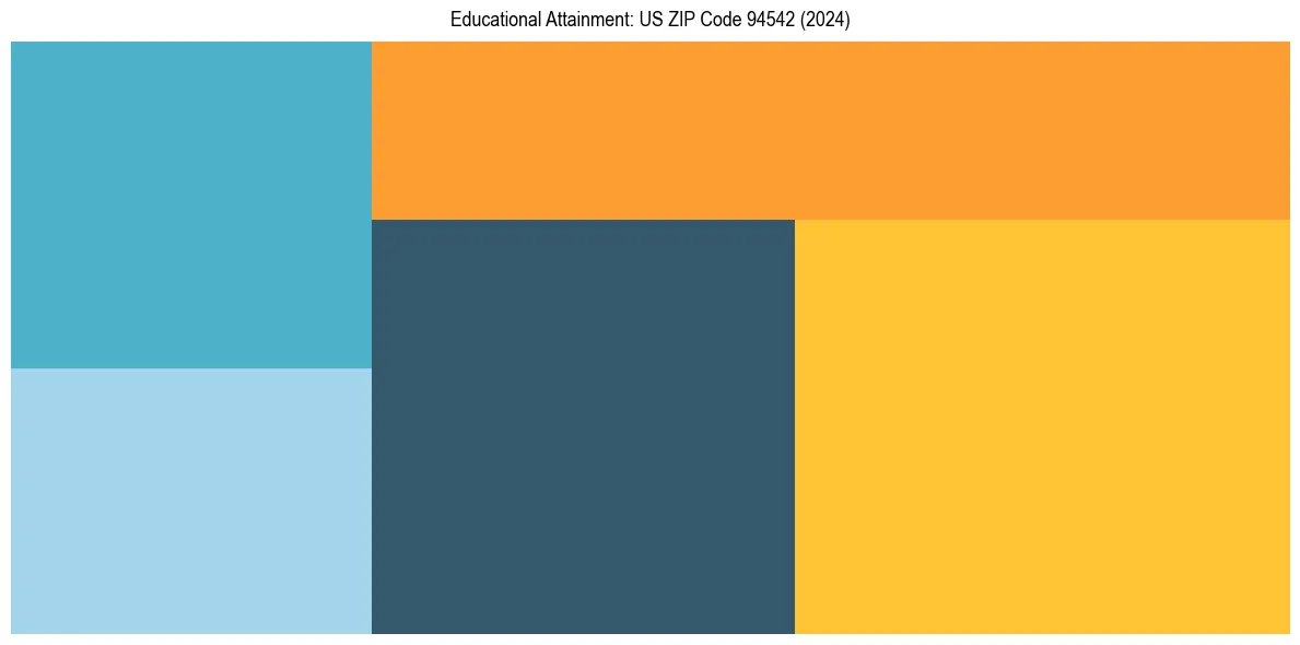 Education Treemap for in 2024