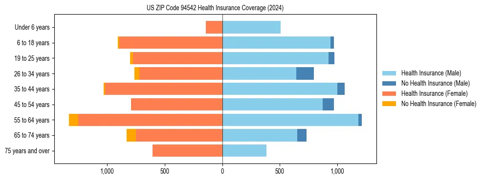 Health insurance pyramid for US ZIP Code 94542