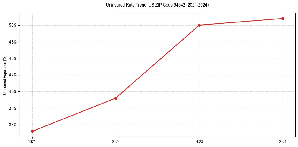 Uninsured trend chart for US ZIP Code 94542