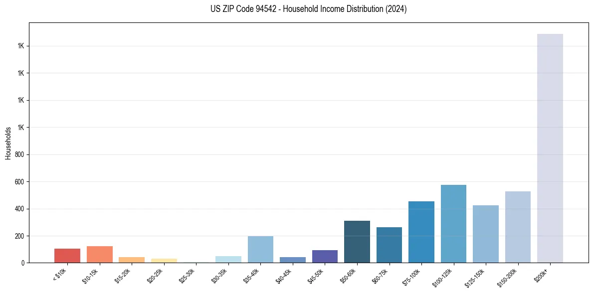 Income Distribution for 