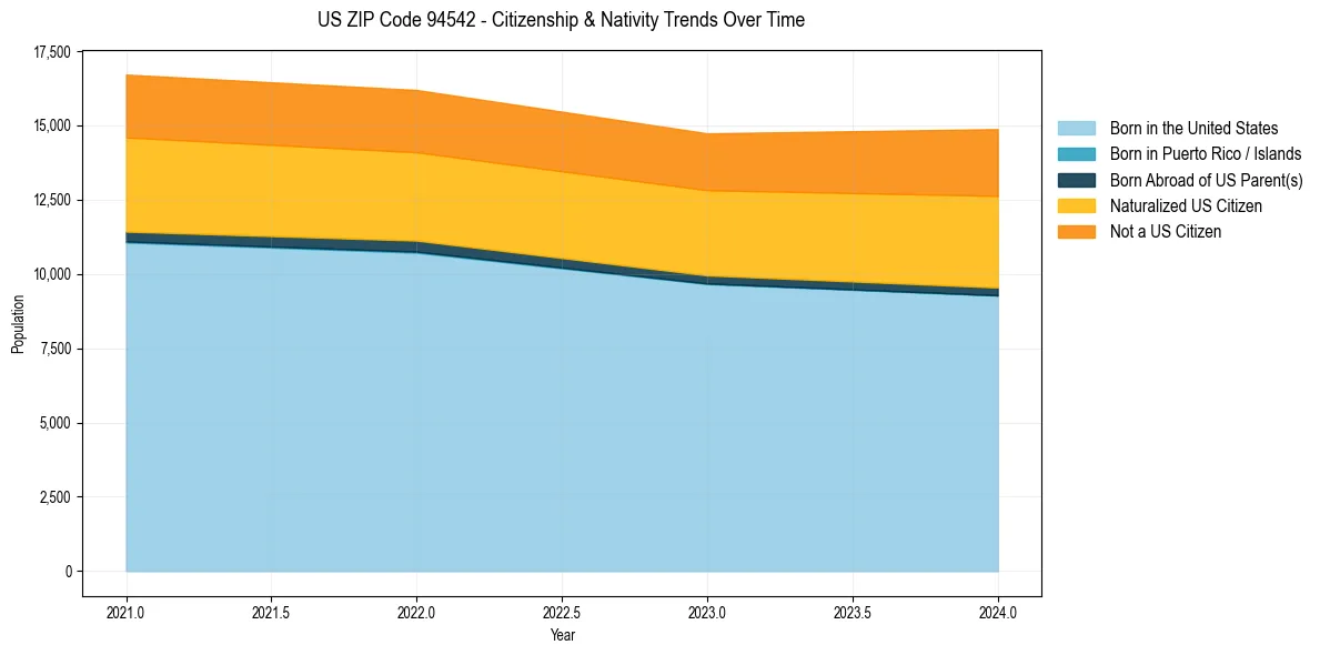 Historical nativity trends for 