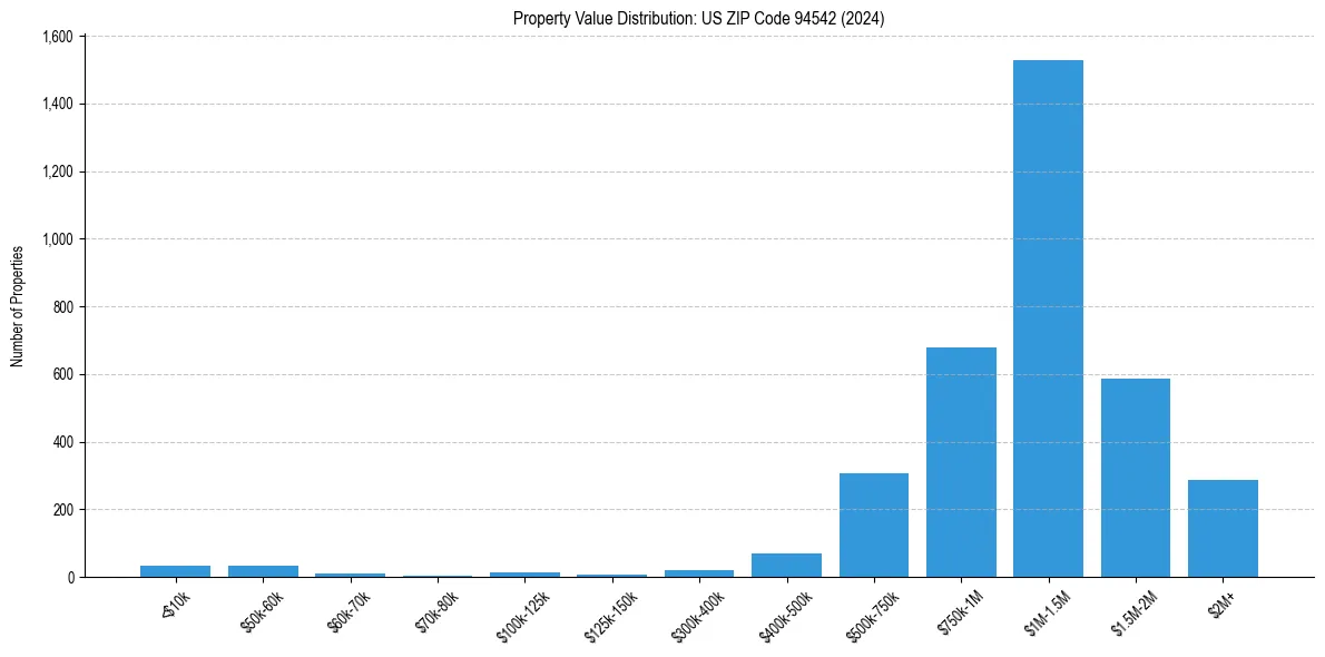Value Distribution for 