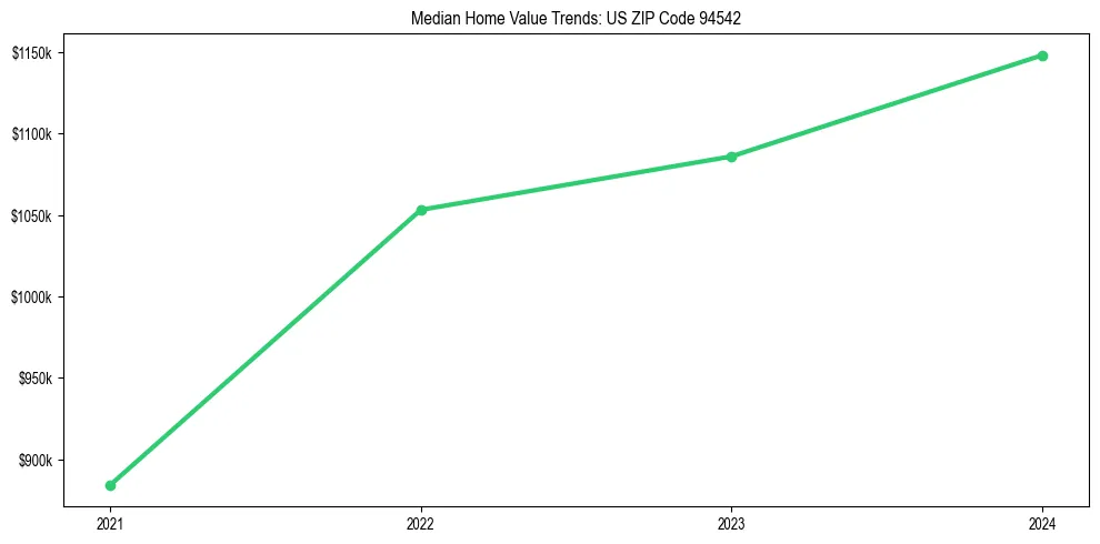 Median property value trends in 