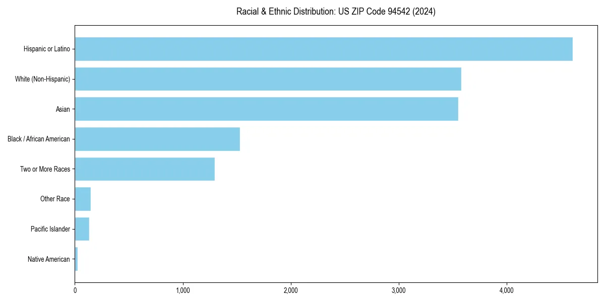 Bar chart showing racial distribution in for 2024