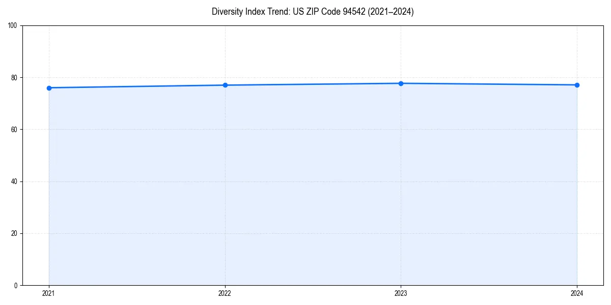 Line chart showing diversity index trends for