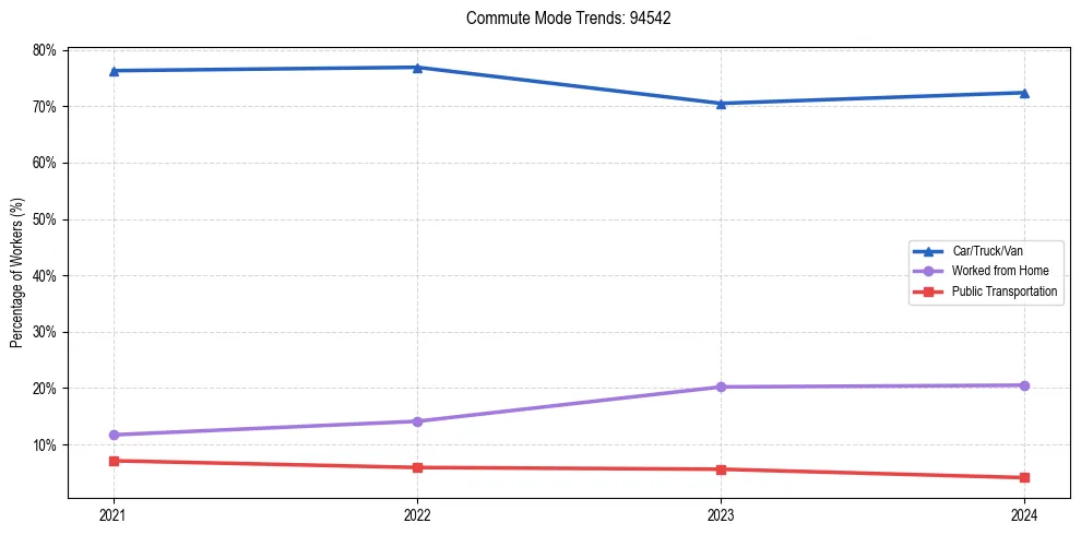 Transportation trends in US ZIP Code 94542