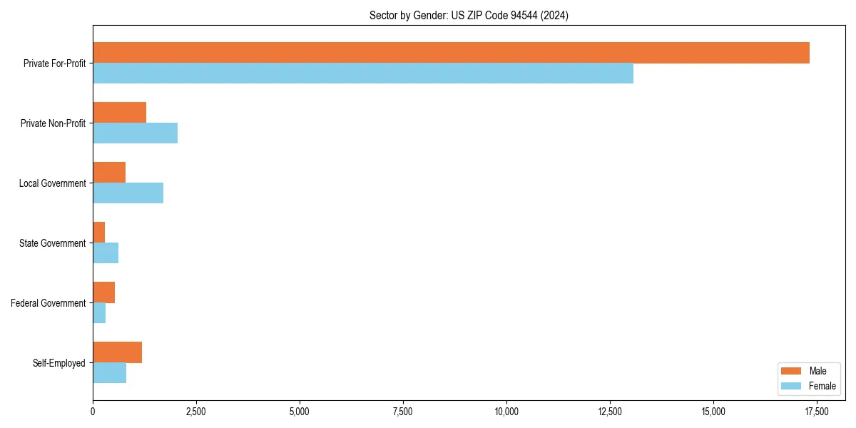 Employment sector breakdown by gender in 