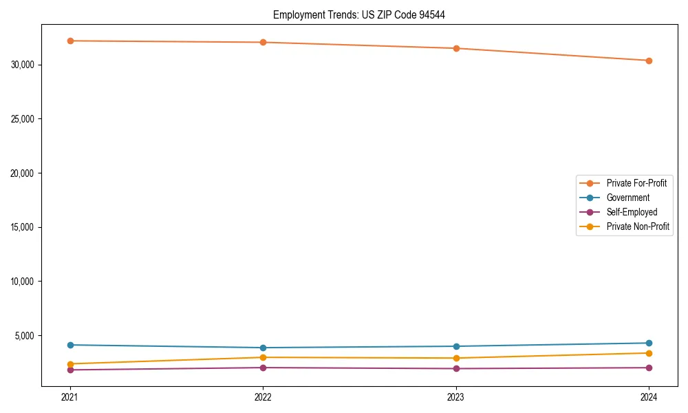 Long-term employment trends in 