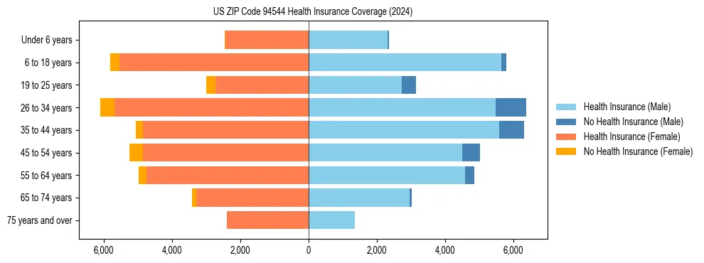 Health insurance pyramid for US ZIP Code 94544