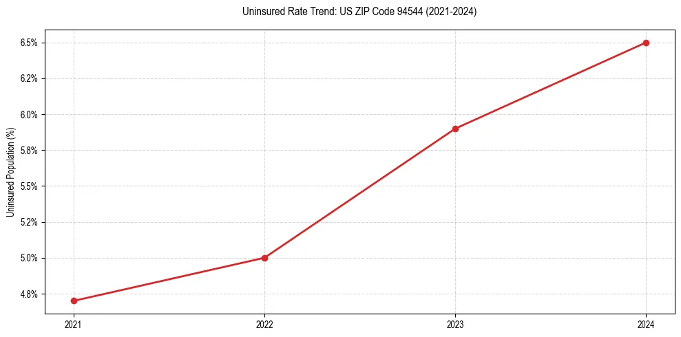 Uninsured trend chart for US ZIP Code 94544