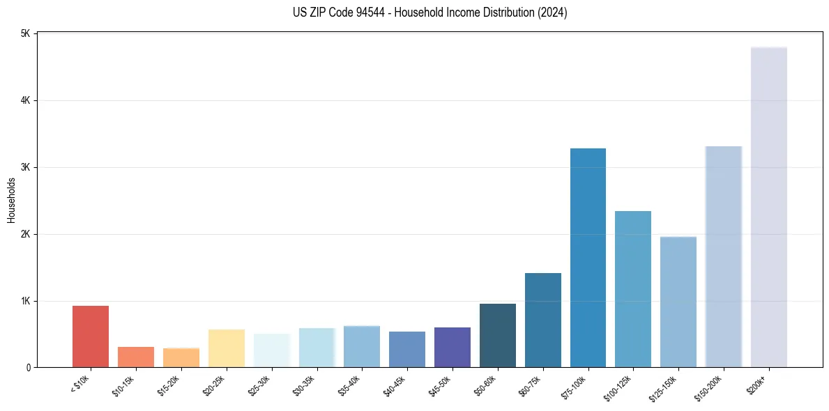 Income Distribution for 