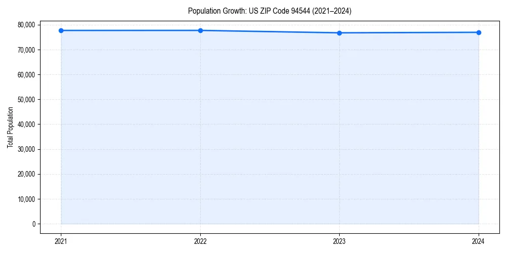 Population trends in 
