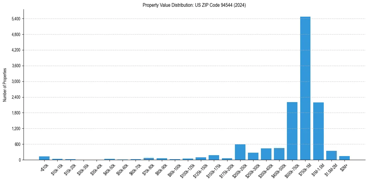 Value Distribution for 