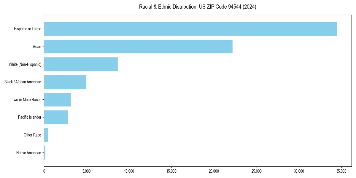 Bar chart showing racial distribution in for 2024
