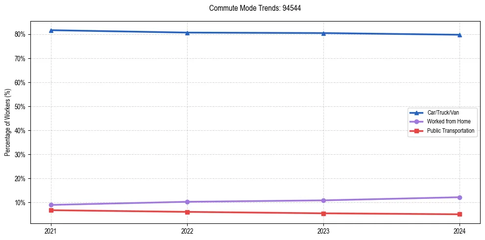 Transportation trends in US ZIP Code 94544