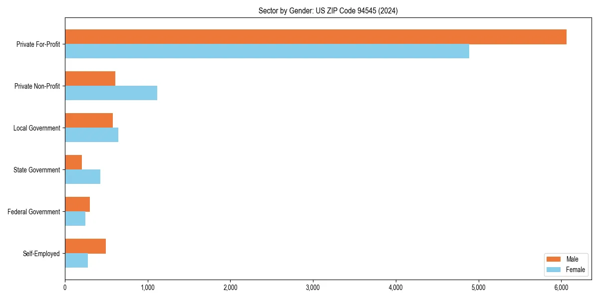 Employment sector breakdown by gender in 