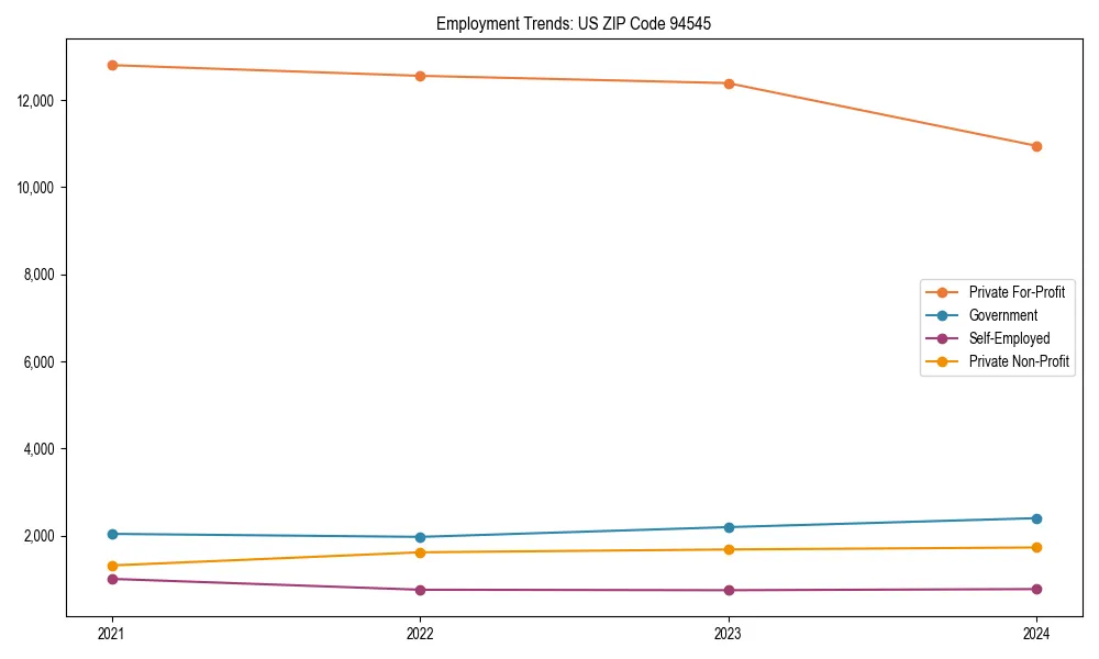 Long-term employment trends in 