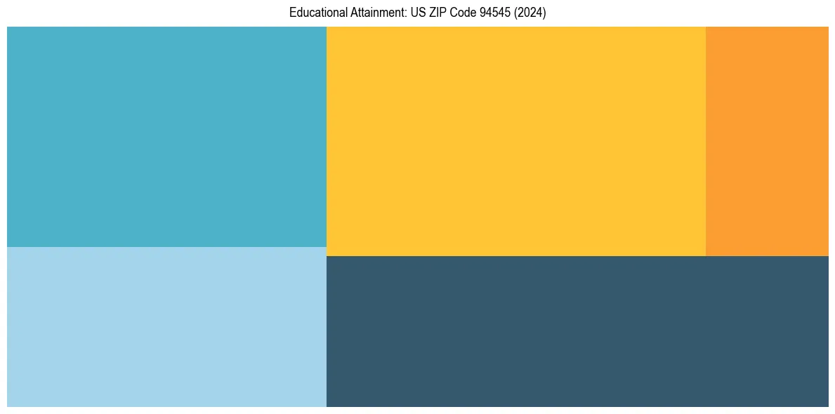 Education Treemap for in 2024